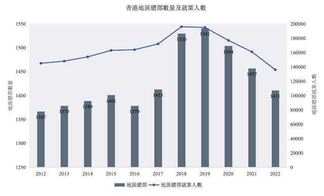 圖1：從香港政府統計處的數據可以看出，近3年香港企業地區總部和就業人數明顯減少。