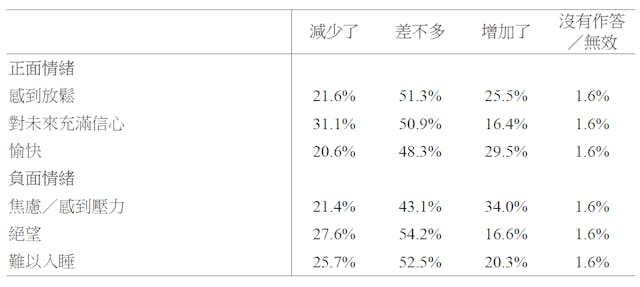 圖表3：受訪學生疫情前與疫情期間情緒轉變的比較。（作者製表）