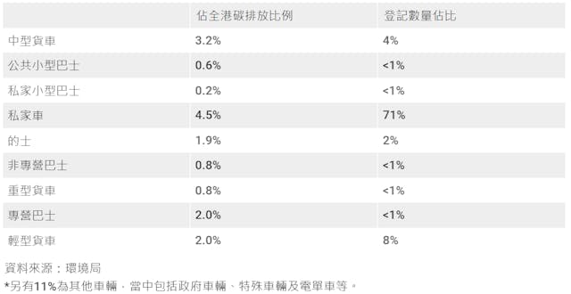 表一：2020年香港各類車輛登記及佔碳排放百分比。