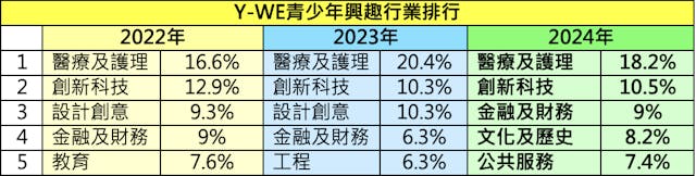 學員最感興趣的熱門行業是醫療及護理行業，其次是創新科技行業。 