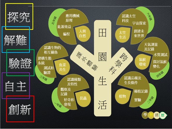 舊墟寶湖的大型科學科技課程計劃，主題定為田園生活。