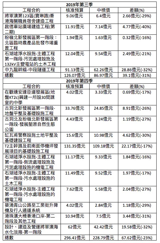 中標價與核准預算出現重大差額的基本工程項目。