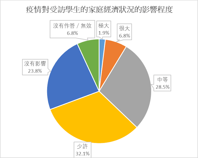 圖表1：疫情對受訪學生的家庭經濟狀況的影響程度。（作者製表）