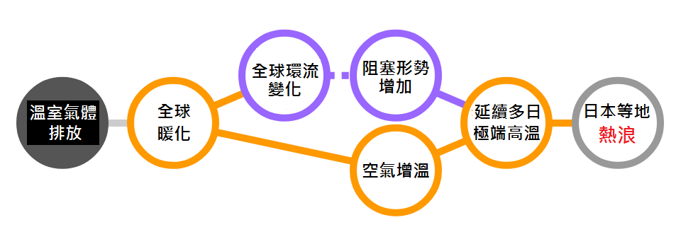 2018年全球熱浪原因概念圖。