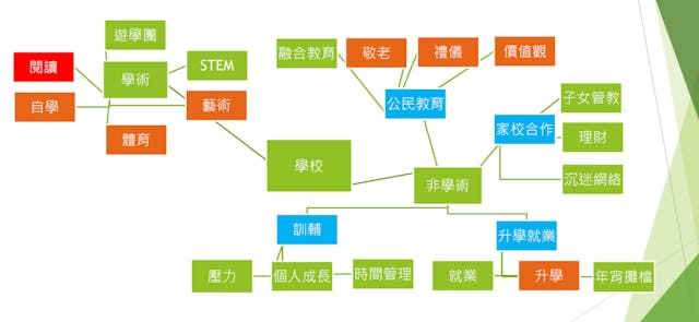 謝老師指出圖中藍色和綠色的方格，是過去綜合能力未考過的範疇。（謝承屹簡報）