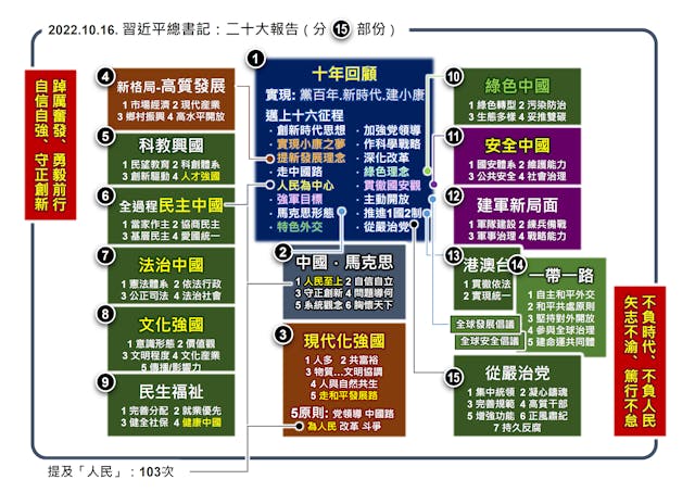 「人民」二字始終貫穿二十大報告。