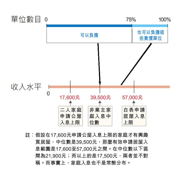 申請居屋入息範圍分布。（作者提供）