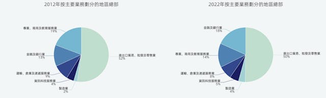 圖4：同期，香港資訊科技服務業和製造業總部數量增長速度相對緩慢。