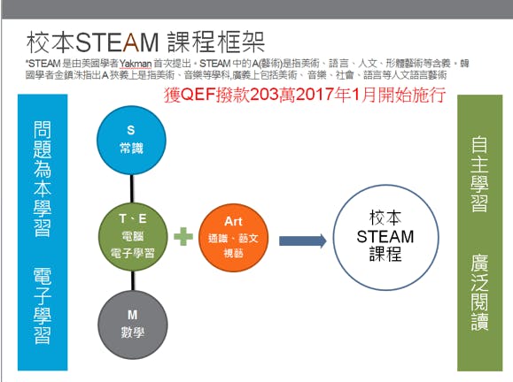 科學教育不只談STEM教育，更強調加上A（Art）──文化藝術的元素，成為STEAM科學科技教育。