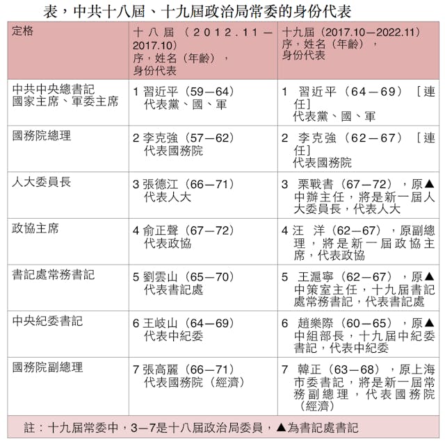 表，中共十八屆、十九屆政治局常委的身份代表