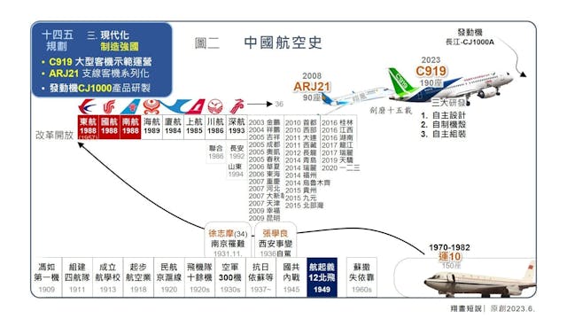 中國航空發展史。（作者供圖）