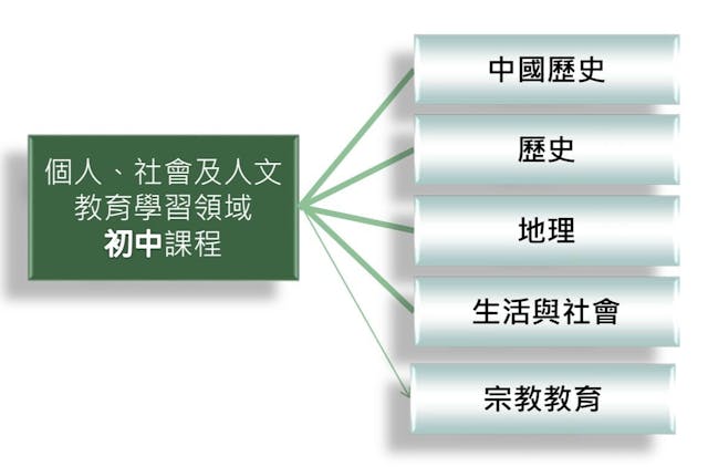 圖一：個人、社會及人文教育學習領域的主要課程發展重點