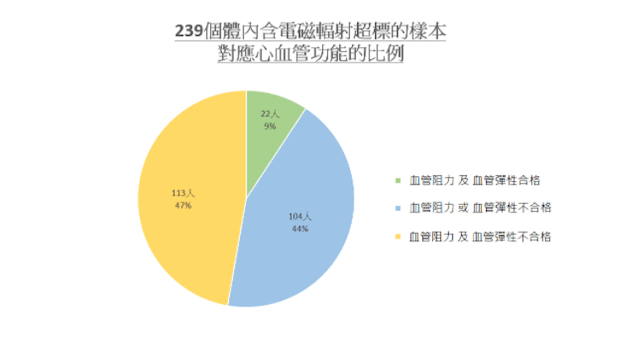 239個體內含電磁輻射超標的樣本對應心血管功能的比例。