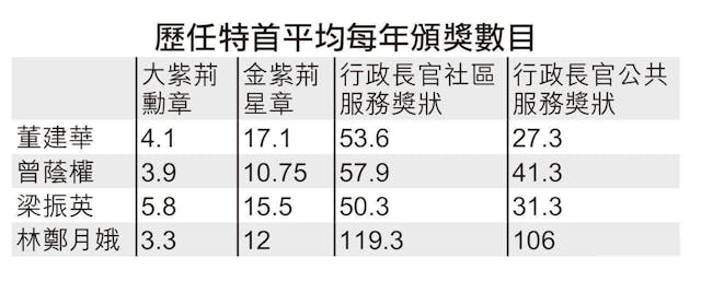 歷任特首平均每年頒獎數目（作者提供）