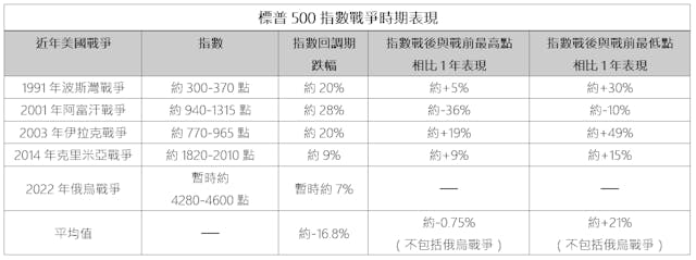 即使受到戰爭影響，但市場的長期走勢終會回歸基本面的價值。（資料來源：作者自行計算；灼見名家製圖）