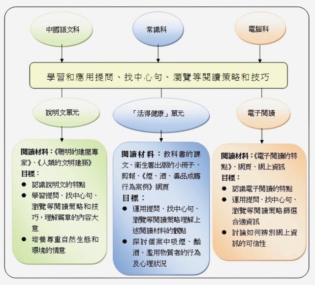 學會學習：運用閱讀策略和技巧，如提問、找中心句和瀏覽等。