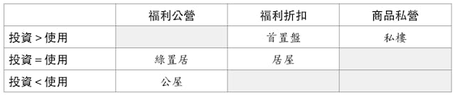 表1：福利與商品分野