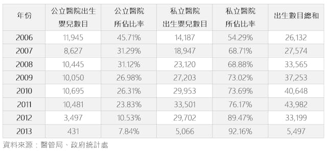 表一，非本地婦女來港產子數字。（作者提供）