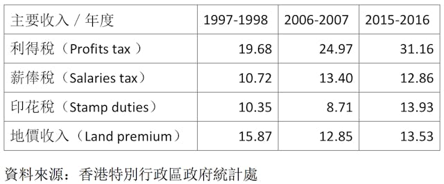 圖：香港政府的主要收入來源（百分比）