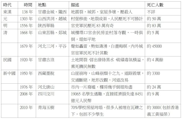 中國歷史上的地震紀錄。（作者製圖）