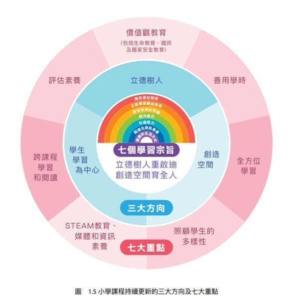 摘自《小學教育課程指引》（試行版）分章一〈學校課程持續更新&mdash;深化成果迎變求進〉。（作者提供圖片）