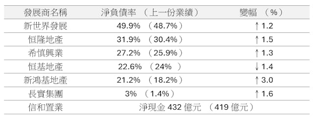 目前香港上市發展商負債情況。（作者製圖）