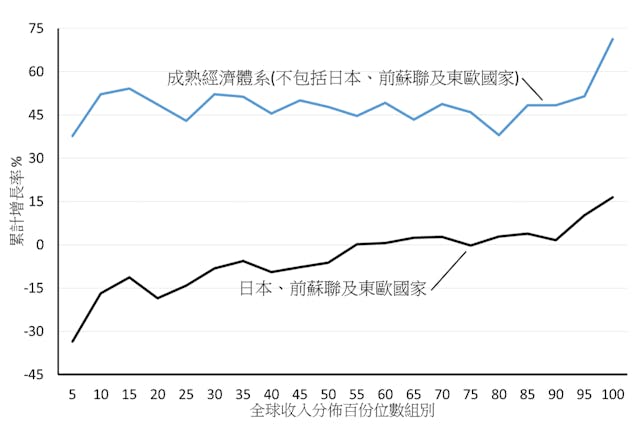 圖2：1988至2008年各百份位數組別的人均累計收入增長（資料來源: Caroline Freund,（2016））