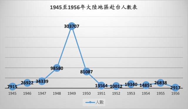 資料來源：《中華民國戶口普查報告書》，普查日：中華民國45年9月16日，第二卷第一冊，頁721-724。