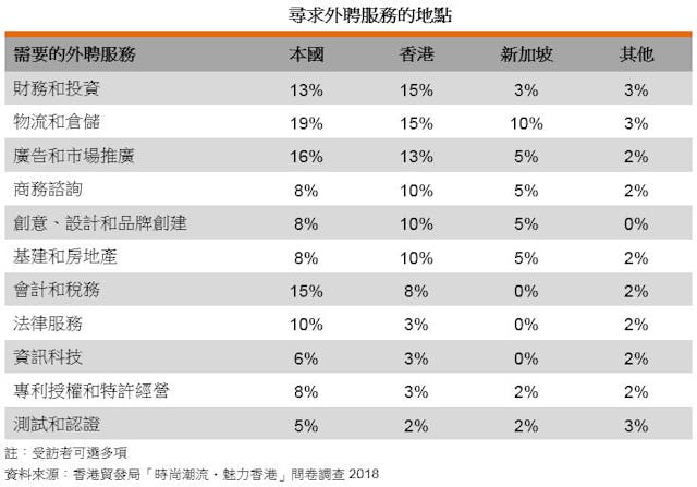 表：尋求外聘服務的地點。