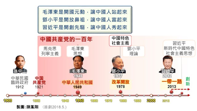 圖三、中國繼續開放以創新引領未來。