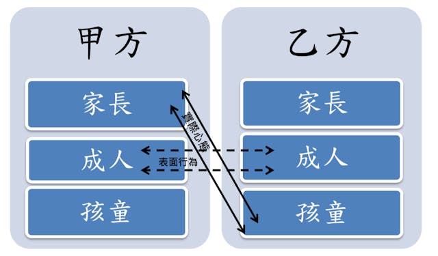 對答論表面行為範式與實際心態範式。