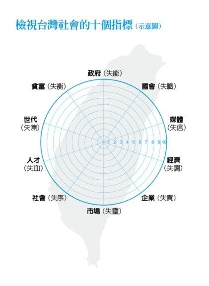 檢視台灣社會的十個指標。（遠見華人精英論壇圖片）