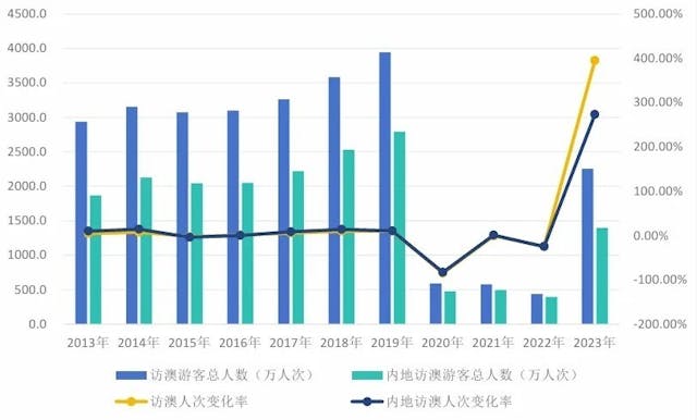 圖2 內地訪澳門遊客數、佔比及成長率 (2013-2023)（資料來源：澳門政府旅遊局）