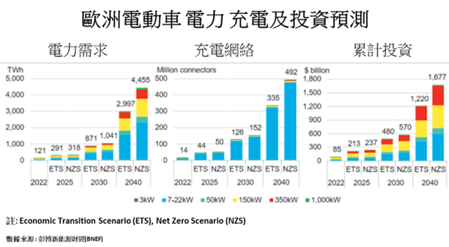 歐洲電動車 電力 充電及投資預測，數據來源自彭博。（作者提供圖表）