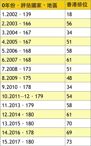 表2，全球新聞自由指數中香港的排位（2002&mdash;2017）