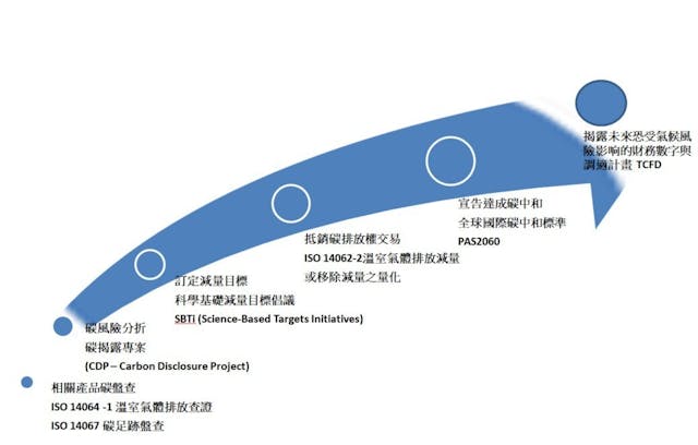 業界達成碳中和的終極目標步驟。（作者提供圖片）