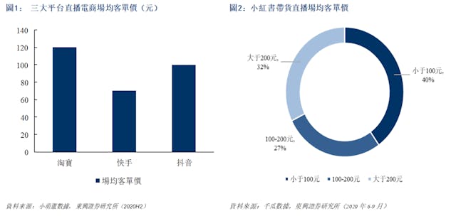 三大平台及小紅書直播電商場均客單價圖表。