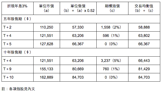 表一：居屋期貨開盤價（以樓價按年上升5%計）