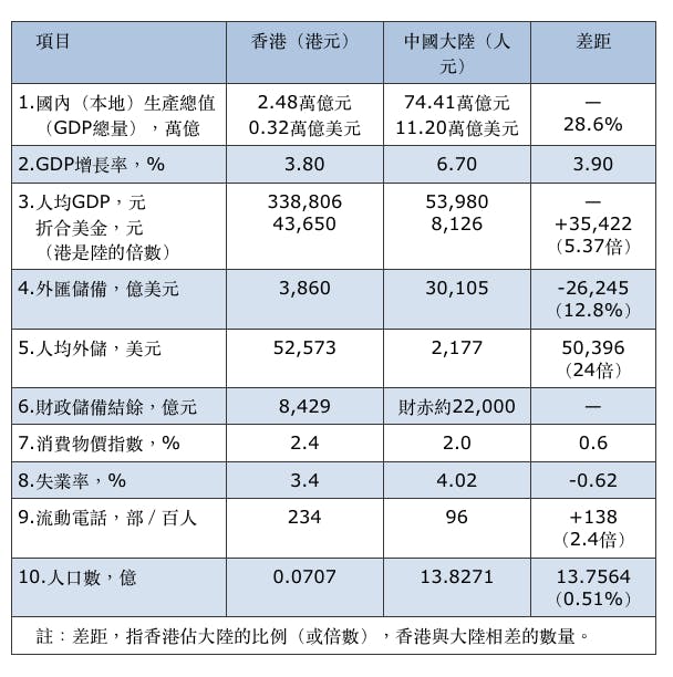 表1，香港與大陸的社會、經濟差距（2016）