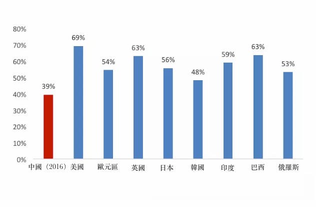 圖1、世界主要國家居民消費與GDP比值。（資料來源：Wind）