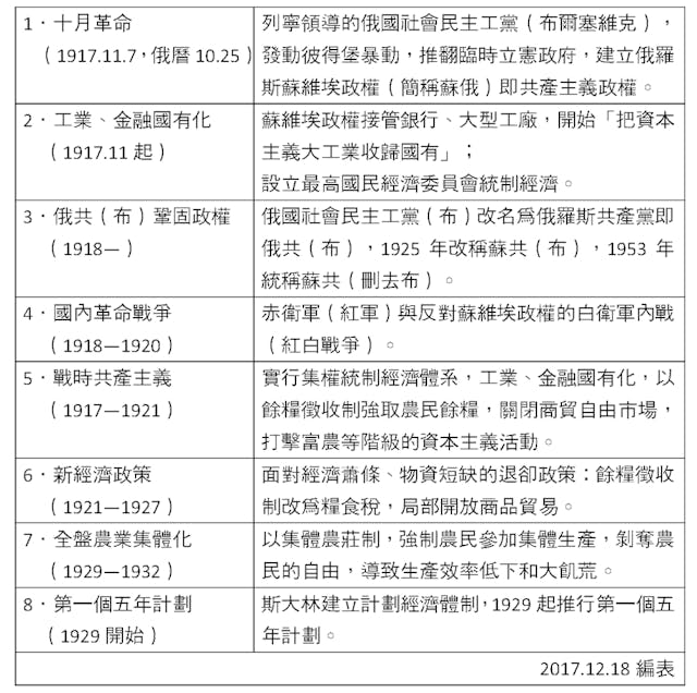 表，列寧、斯大林兩朝經濟大事