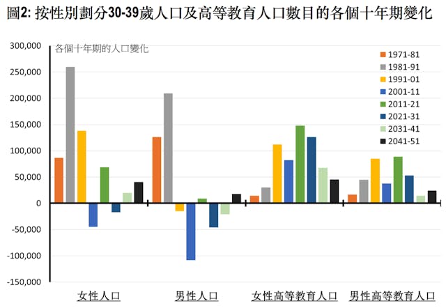 資料來源: 香港人口普查及中期人口統計，人口推算及作者的估計