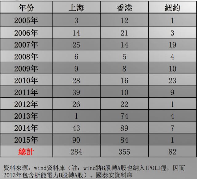 三地交易所中國企業IPO數量。