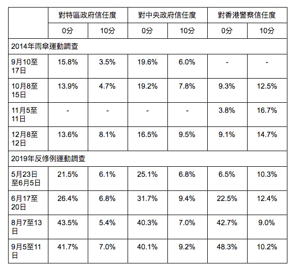 表1：雨傘運動和反修例運動的極端意見比例。