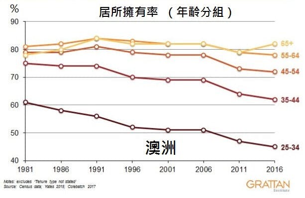 圖2、澳洲擁有居所率，2006年起出現顯著下降趨勢（65歲以上例外）。