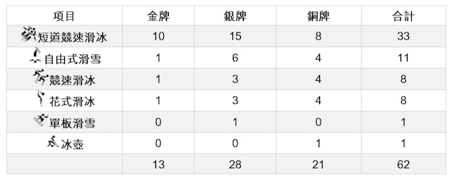 附圖1：中國歷屆冬奧獎牌分布圖（截至2021年）