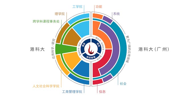 港科大（廣州）採用創新的融合學科架構，與港科大的學術架構相輔相成。