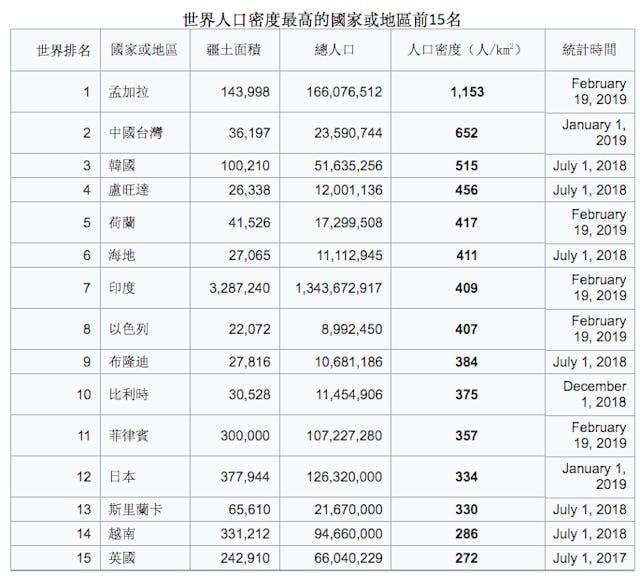 世界人口密度最高的國家或地區前15名（Wikimedia Commons）