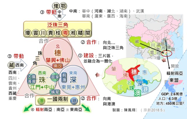 圖五、灣區對內戰略的建設合作和帶動。