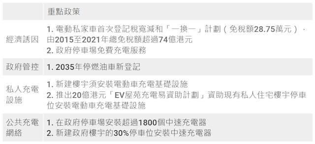 表三：推廣使用電動車的措施。（資料來源：環境局）